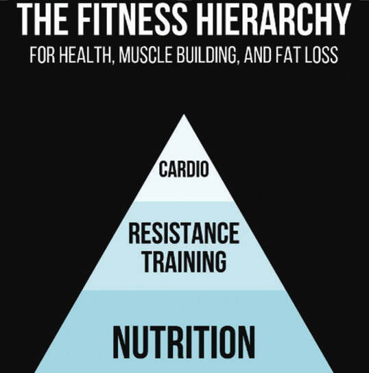Fitness Hierarchy