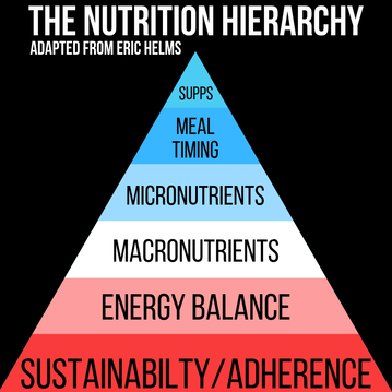 Nutrition Hierarchy